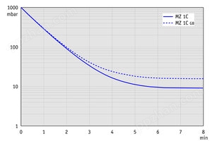 MZ 1C - 50 Hz下的抽气曲线  （10升容积）