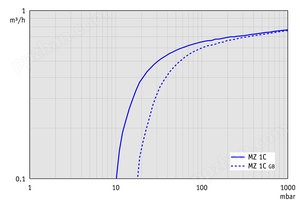 MZ 1C - 50 Hz下的抽速曲线