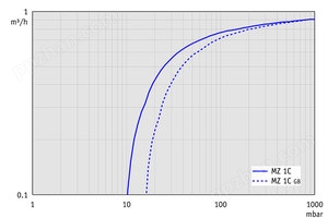 MZ 1C - 60 Hz下的抽速曲线